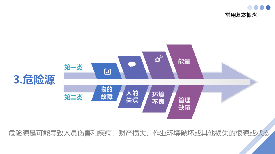 危险和有害因素辨识和安全检查.pptx 第6页