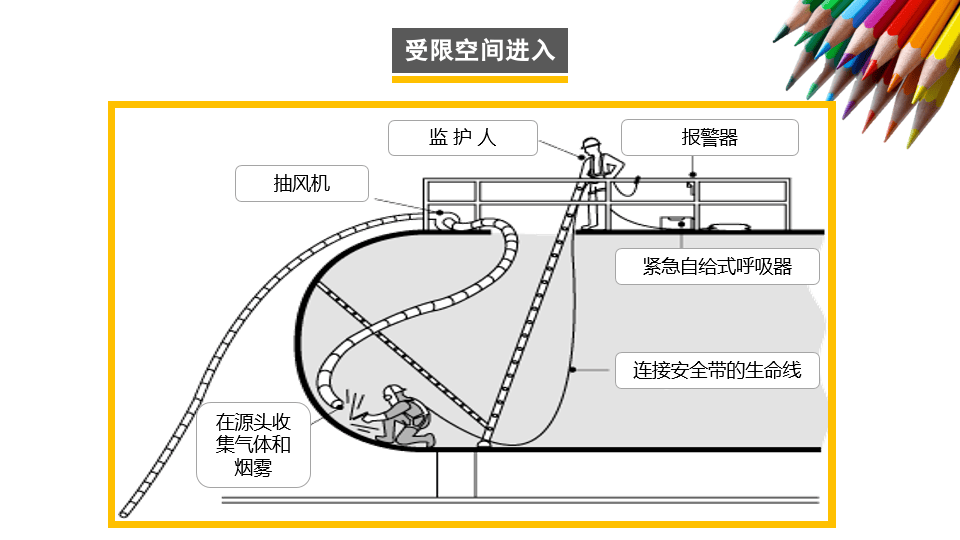 著名外企安全培训资料：受限空间.pptx 第4页