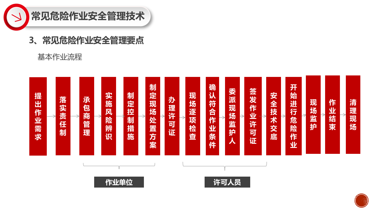 常见危险作业安全管理技术.pptx 第6页
