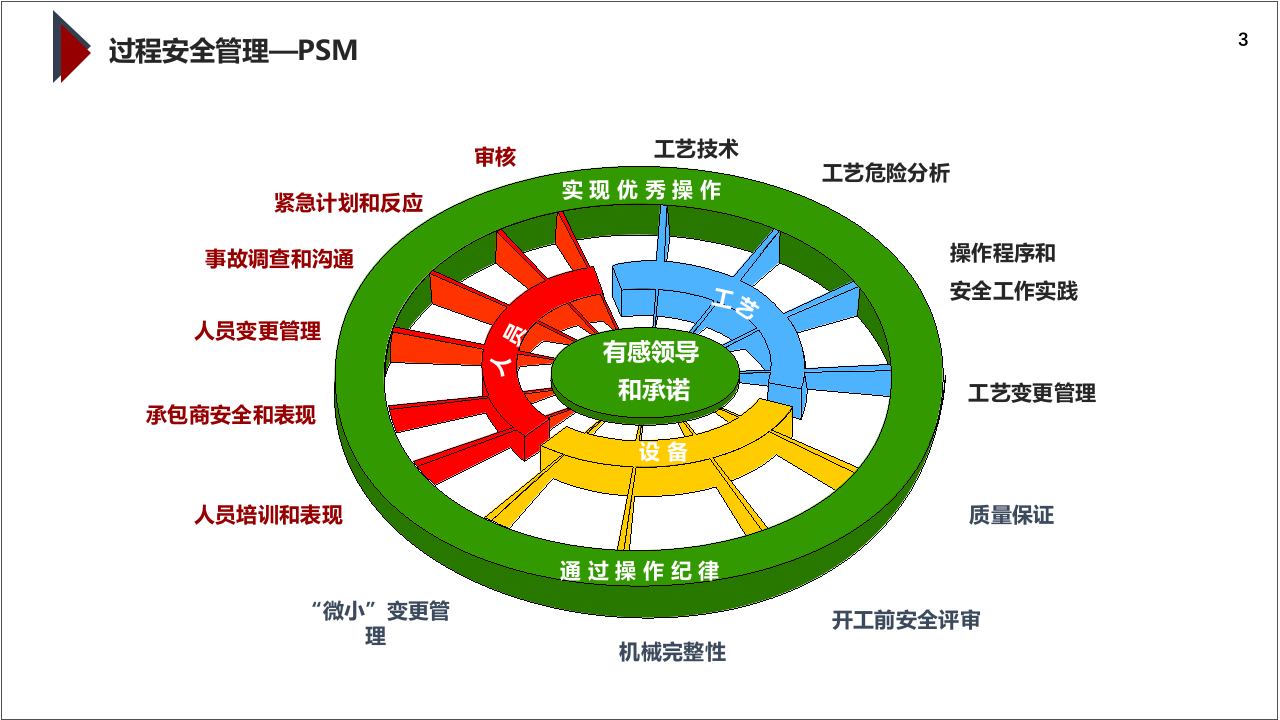 过程管理与行为安全观察.pptx 第3页
