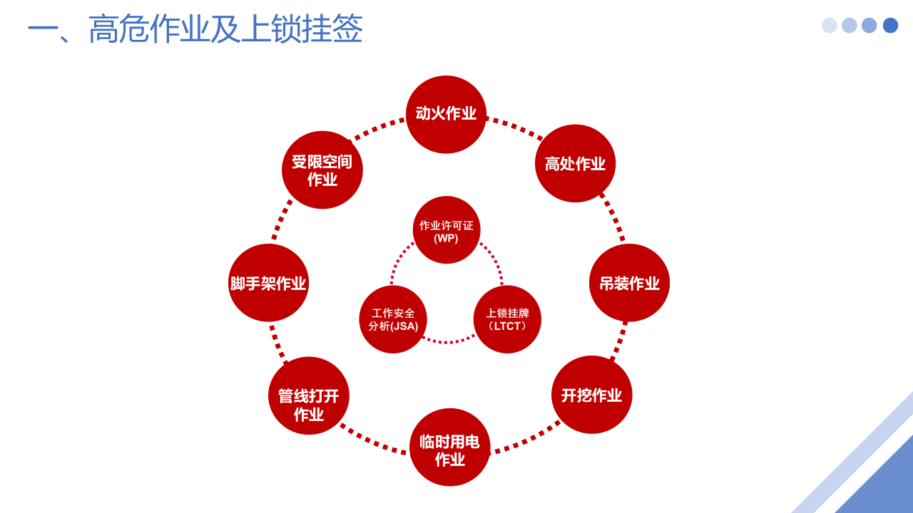 上锁挂签作业安全管理规范培训--简洁版.pptx 第4页