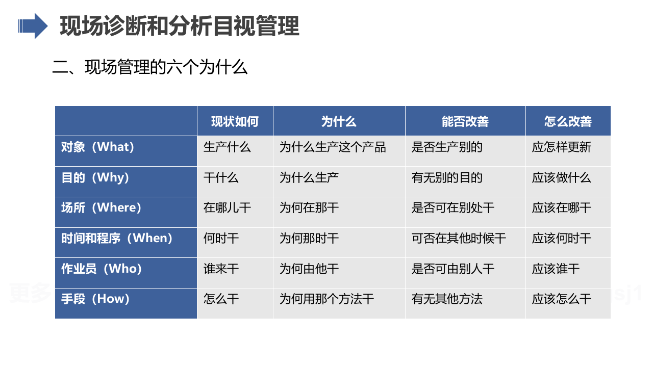 最全班组长培养课程--班组长现场管理的妙招及改进基本功.pptx 第5页