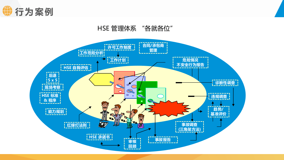 作业现场危险管理.pptx 第5页