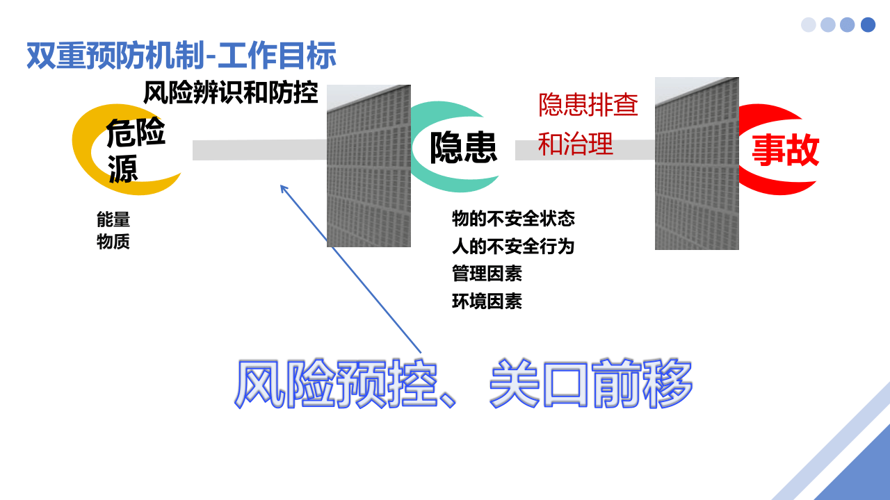 构建双重预防机制（实践版）.pptx 第4页