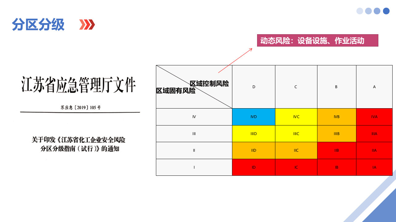 构建双重预防机制（实践版）.pptx 第5页