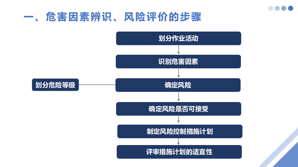 危害辨识及风险分析.pptx 第3页