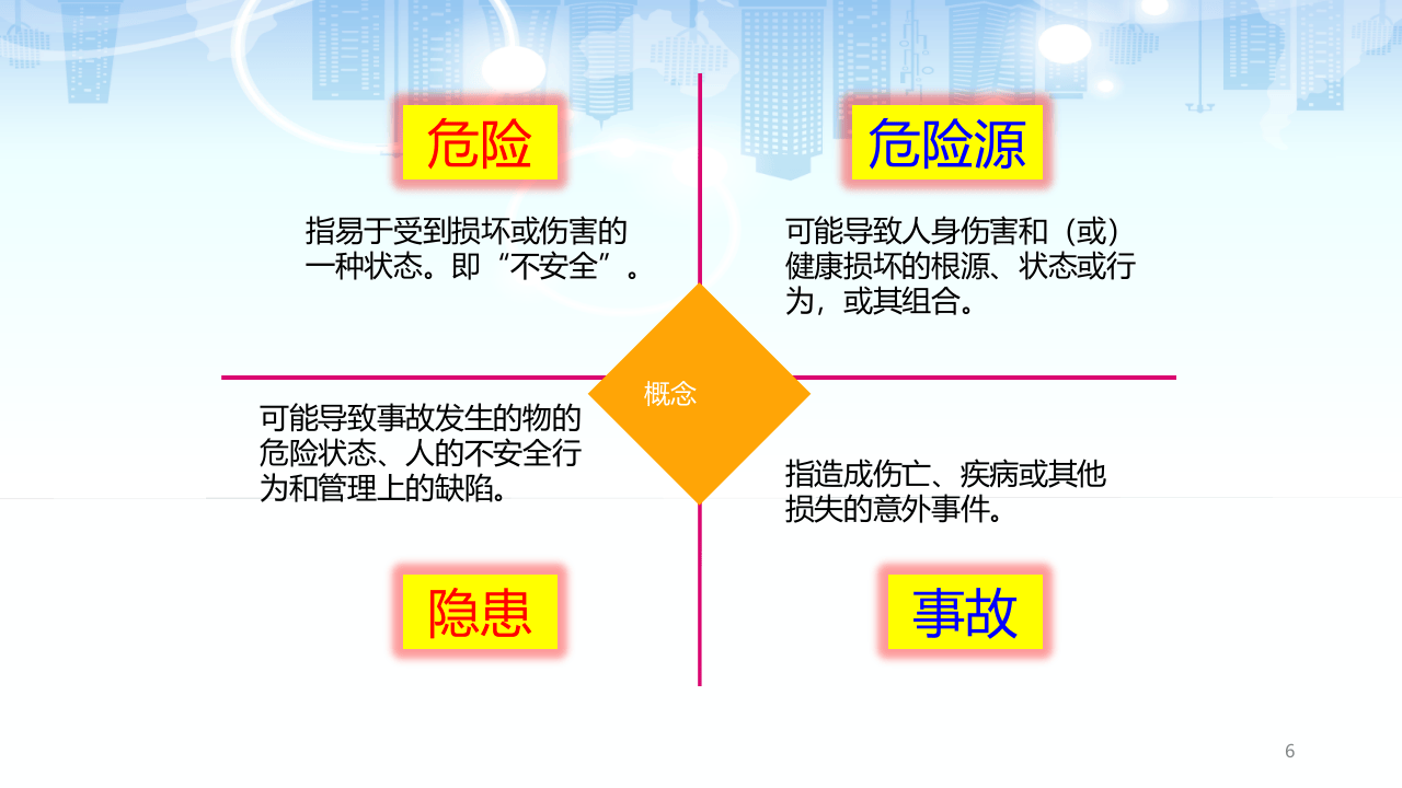危险源辨识及隐患排查治理（贸易隐患评估实践为例）.pptx 第6页