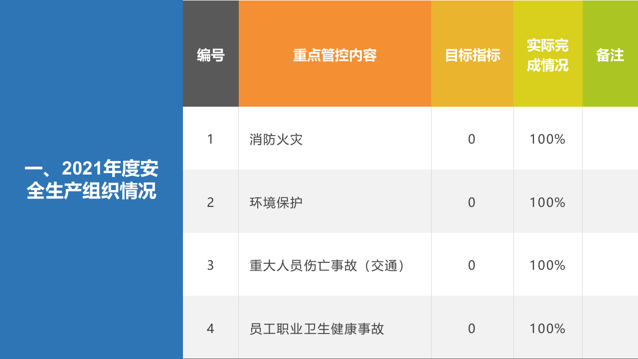 2021安全生产工作总结及2022安全计划.pptx 第3页