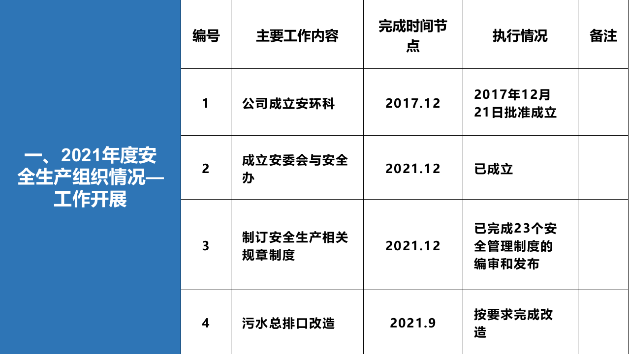 2021安全生产工作总结及2022安全计划.pptx 第4页