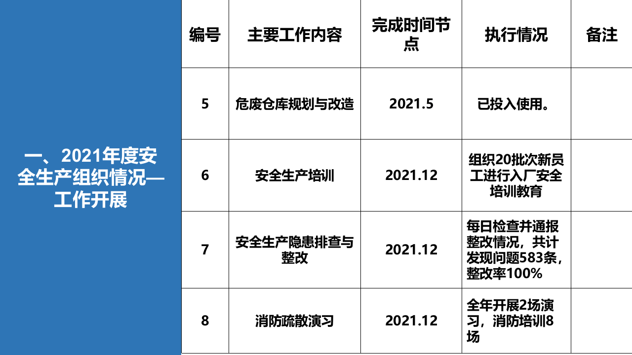 2021安全生产工作总结及2022安全计划.pptx 第5页