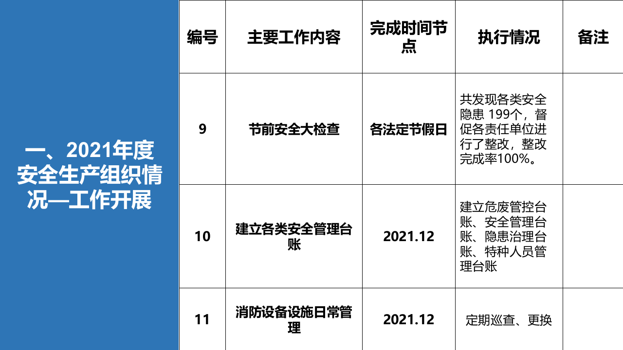 2021安全生产工作总结及2022安全计划.pptx 第6页