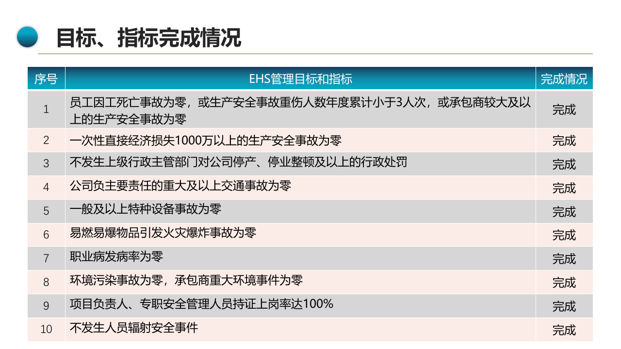 公司年度安全工作总结计划.pptx 第6页