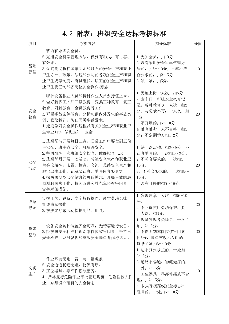 4.2 附表：班组安全达标考核标准.docx 第1页