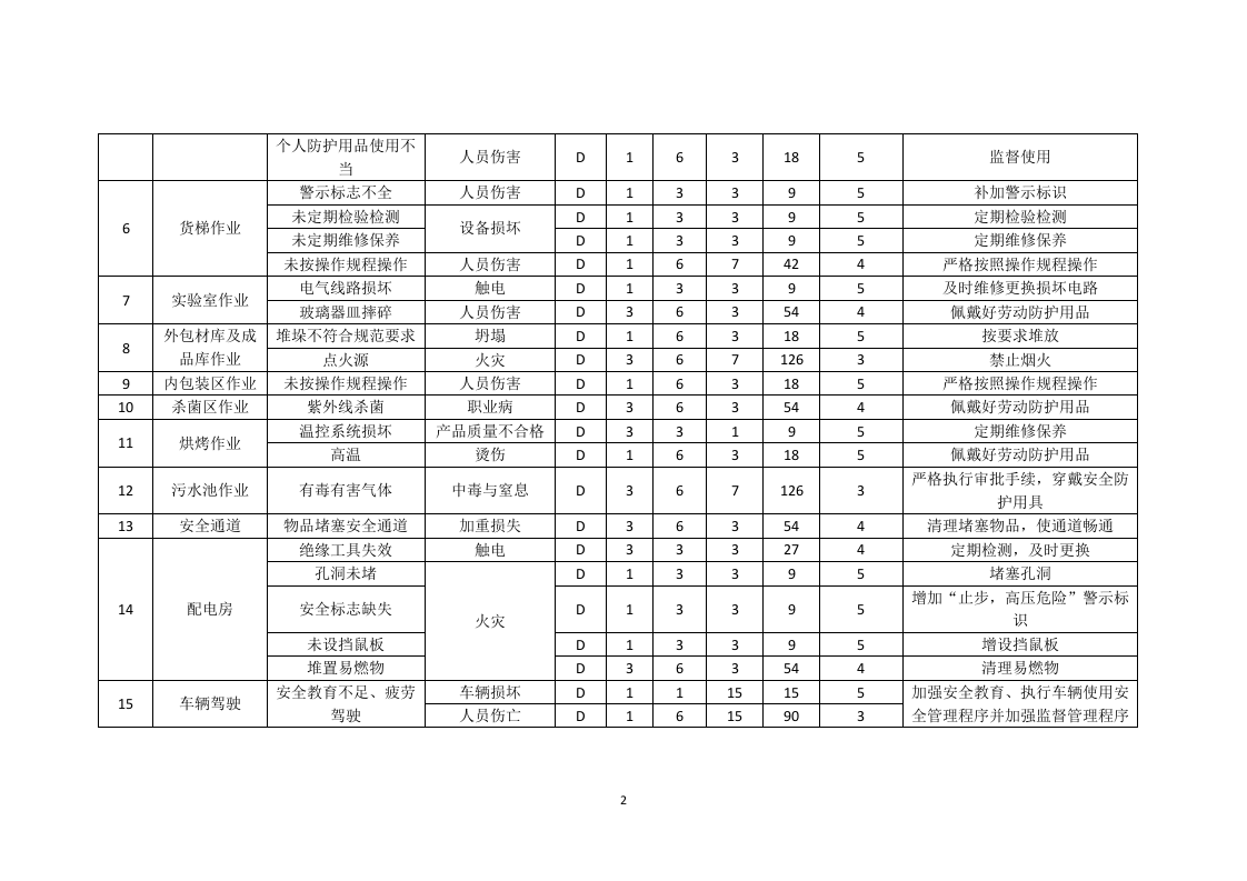 4、危险源辨识、风险评价（LEC法）一览表.doc 第2页