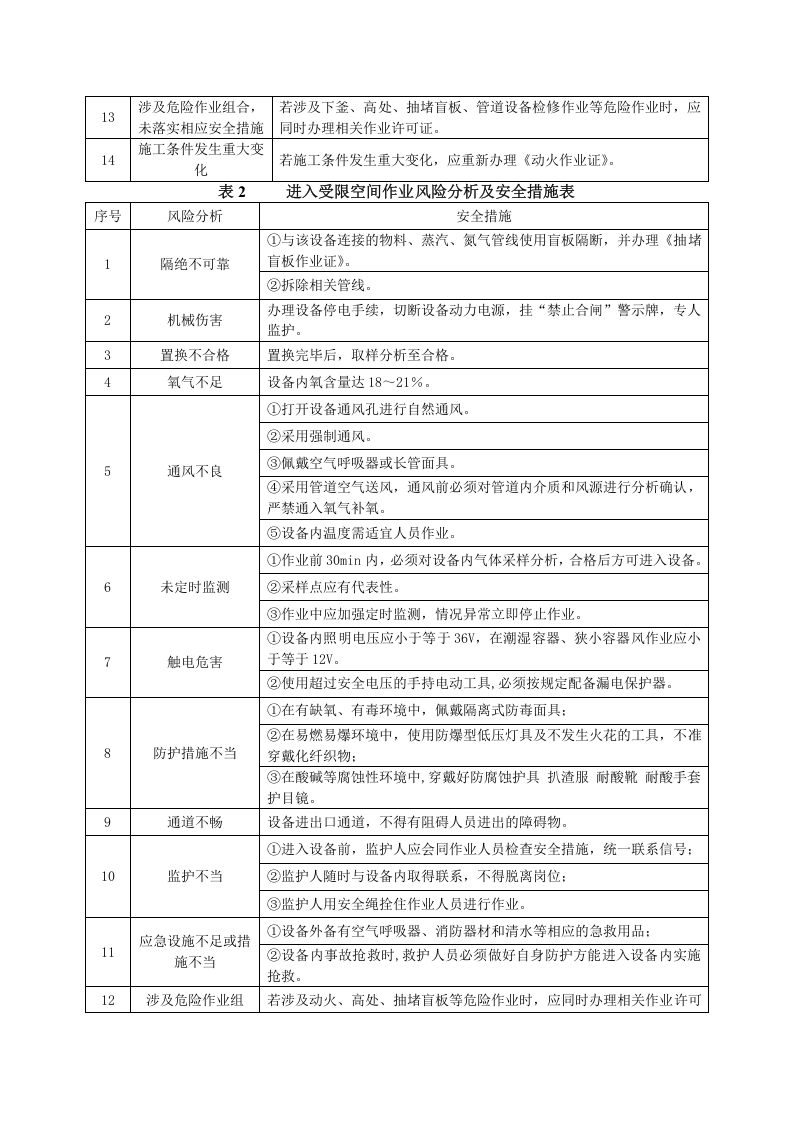 危险作业风险分析及控制措施.docx 第2页