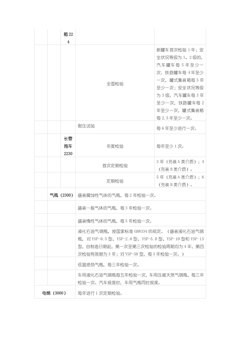特种设备检验周期一览表.docx 第2页