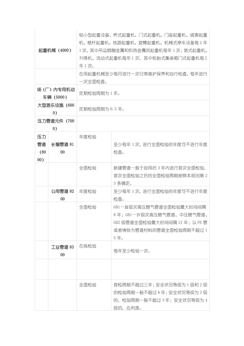 特种设备检验周期一览表.docx 第3页