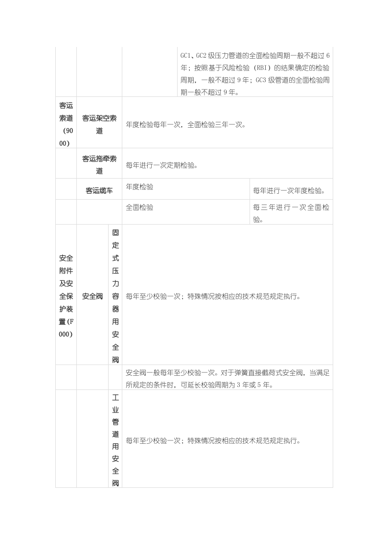 特种设备检验周期一览表.docx 第4页