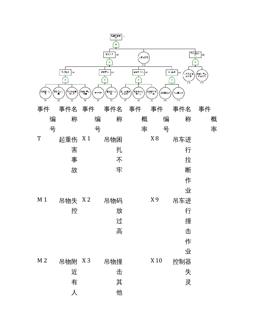 起重伤害事故树分析 .docx 第6页