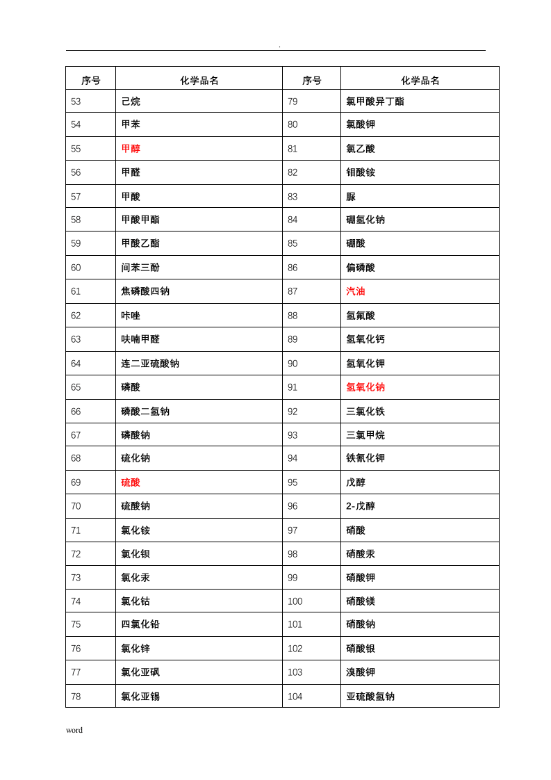 2.常见化学品安全技术说明书大全.doc 第3页