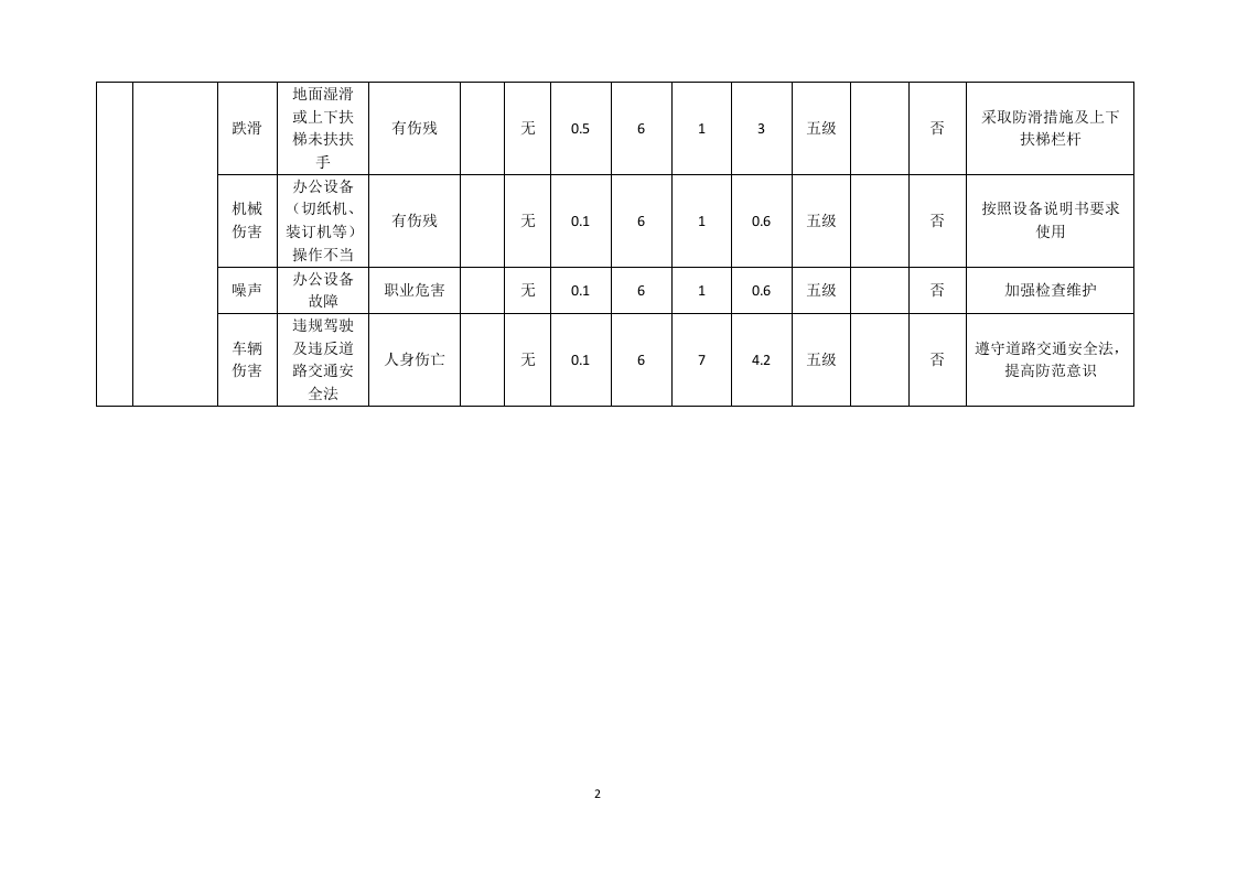 3隐患排查、评估分级及相应的控制措施.doc 第2页