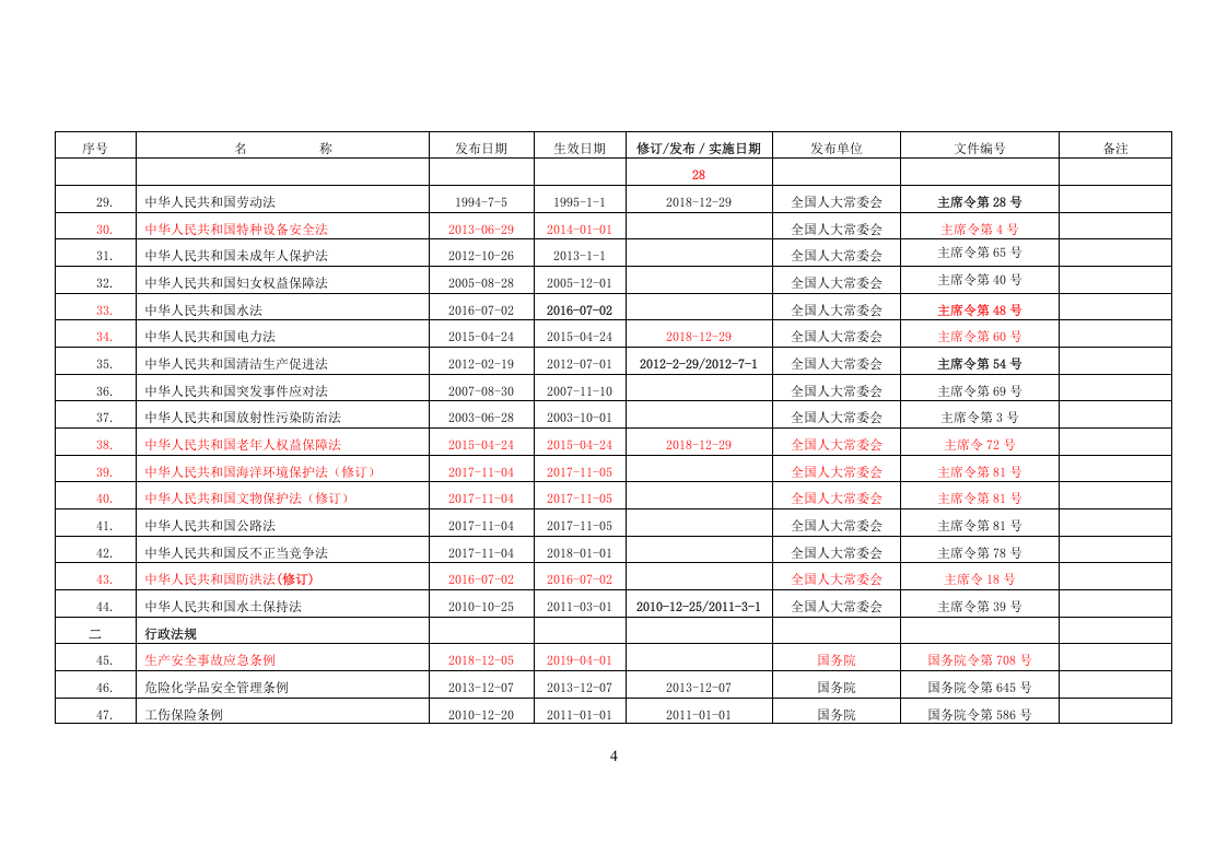 1.已更新：安全生产法律法规清单（年10 月版）.doc 第4页