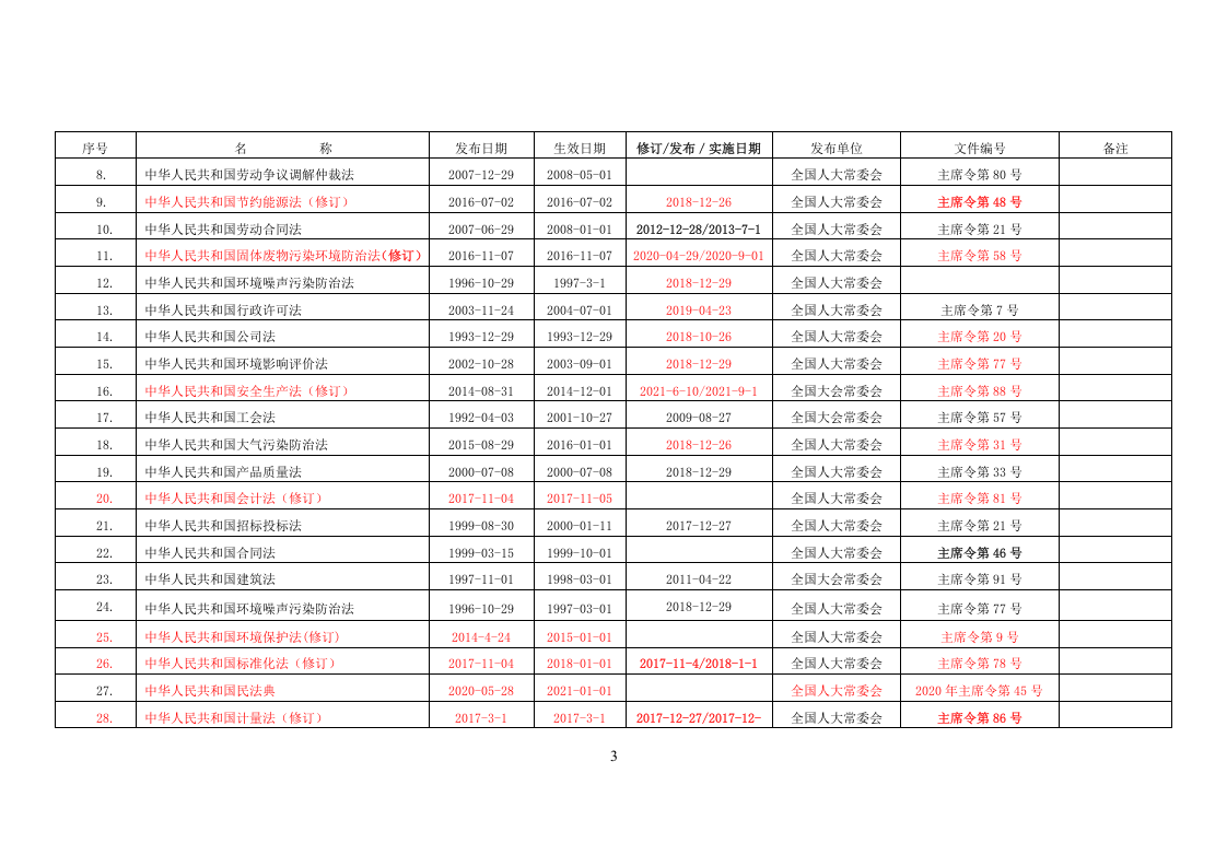 1.已更新：安全生产法律法规清单（年11月版）.doc 第3页