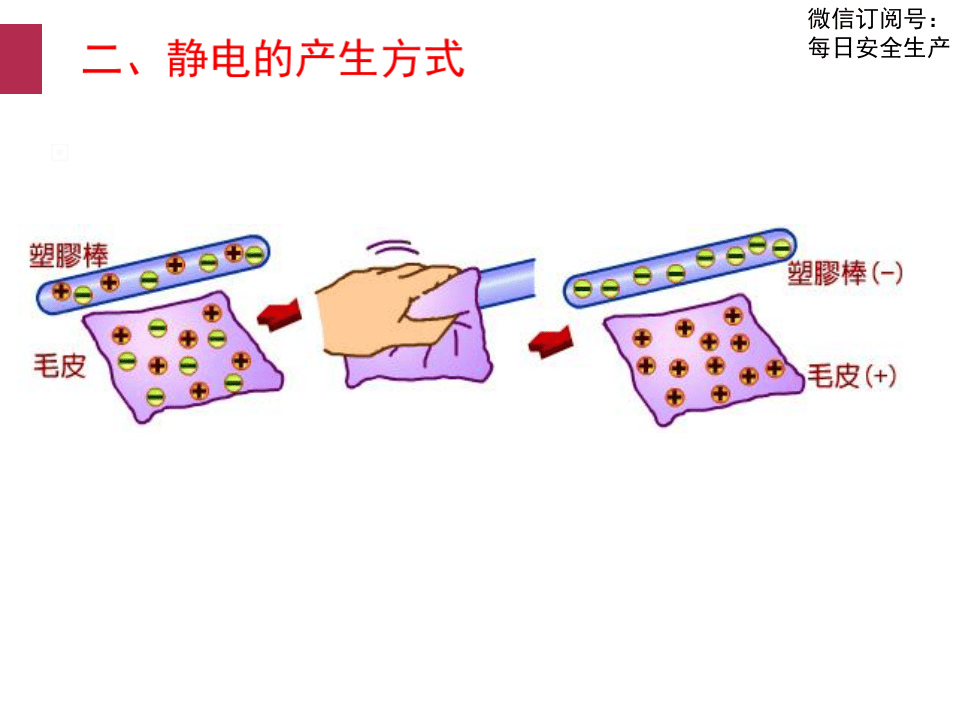 企业静电防治基础知识.pptx 第3页