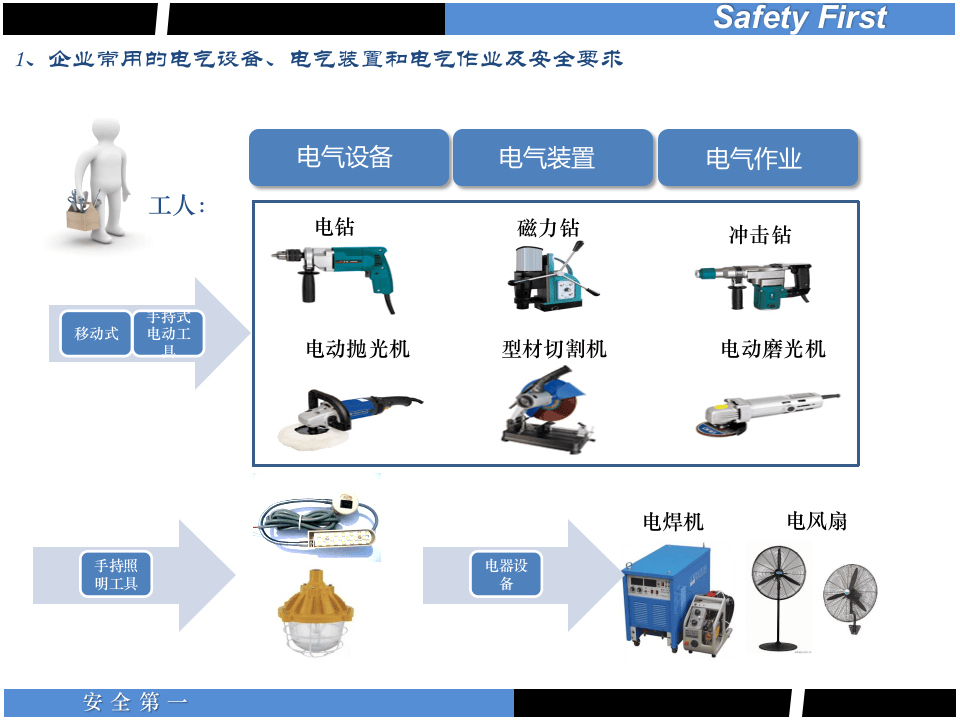 最全面的电气安全培训.pptx 第6页