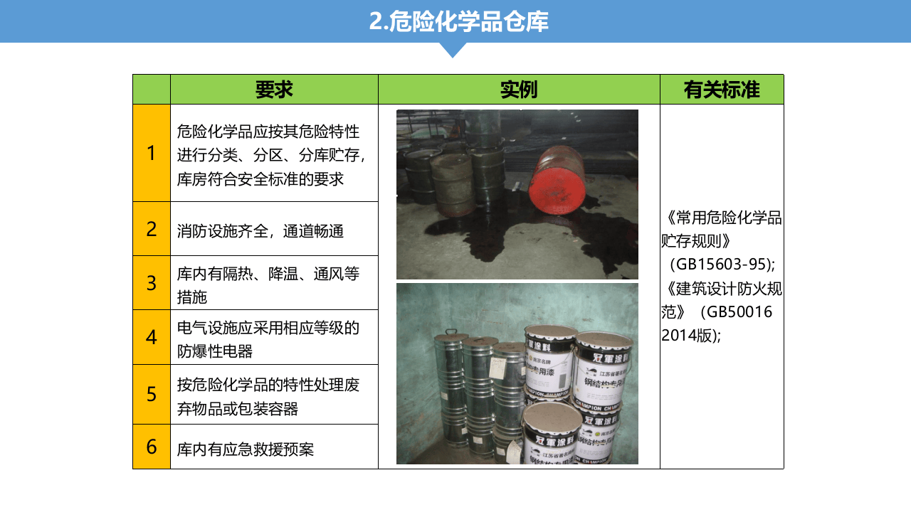第四部分：隐患检查标准.ppt 第4页