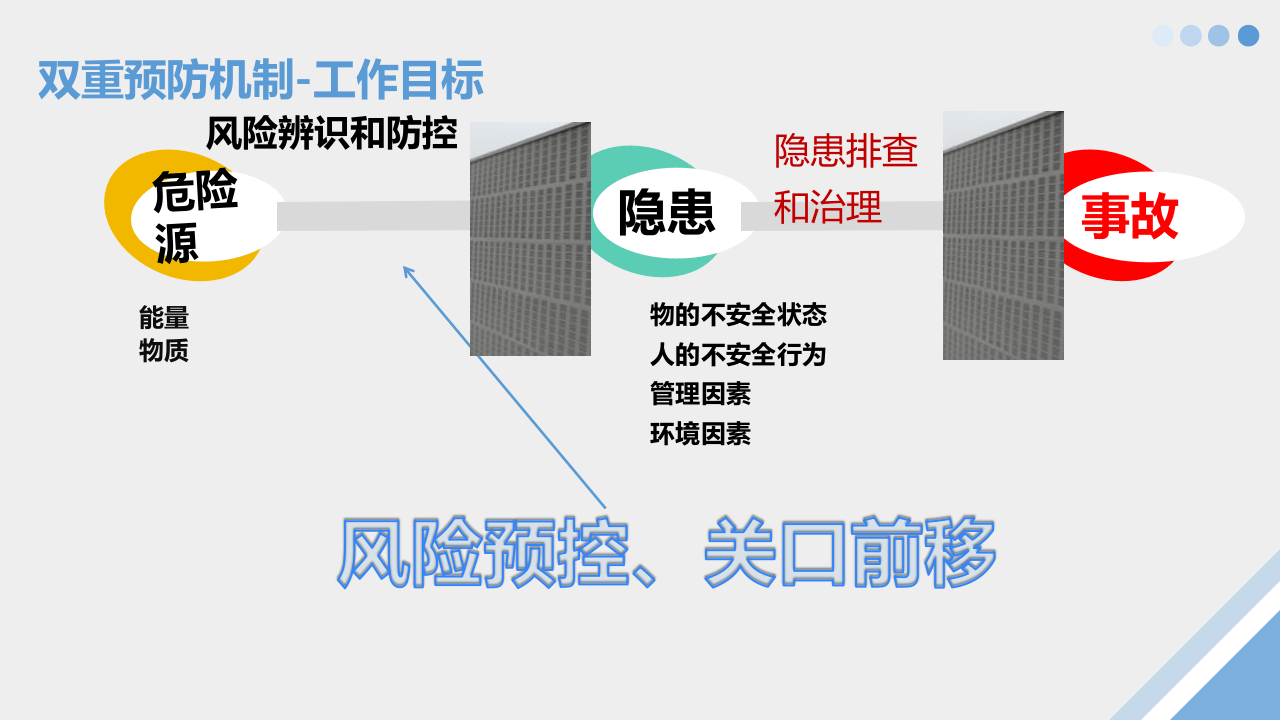 构建双重预防机制（实践版）.ppt 第4页