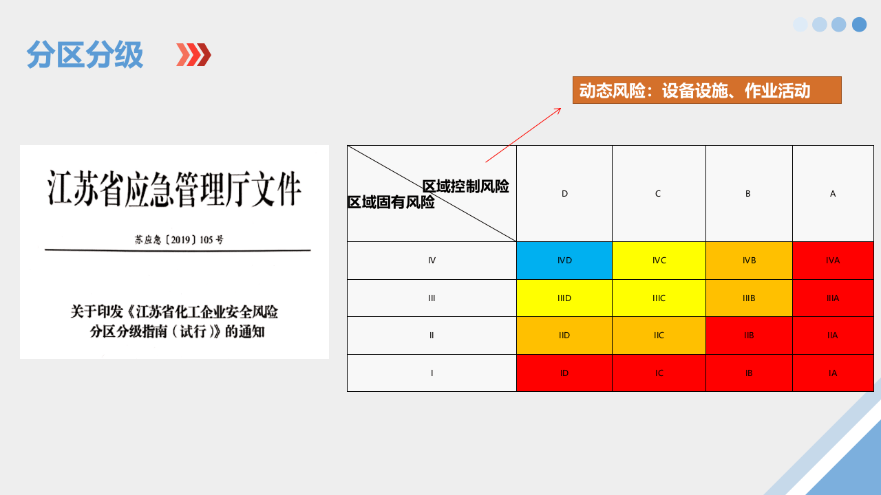 构建双重预防机制（实践版）.ppt 第5页