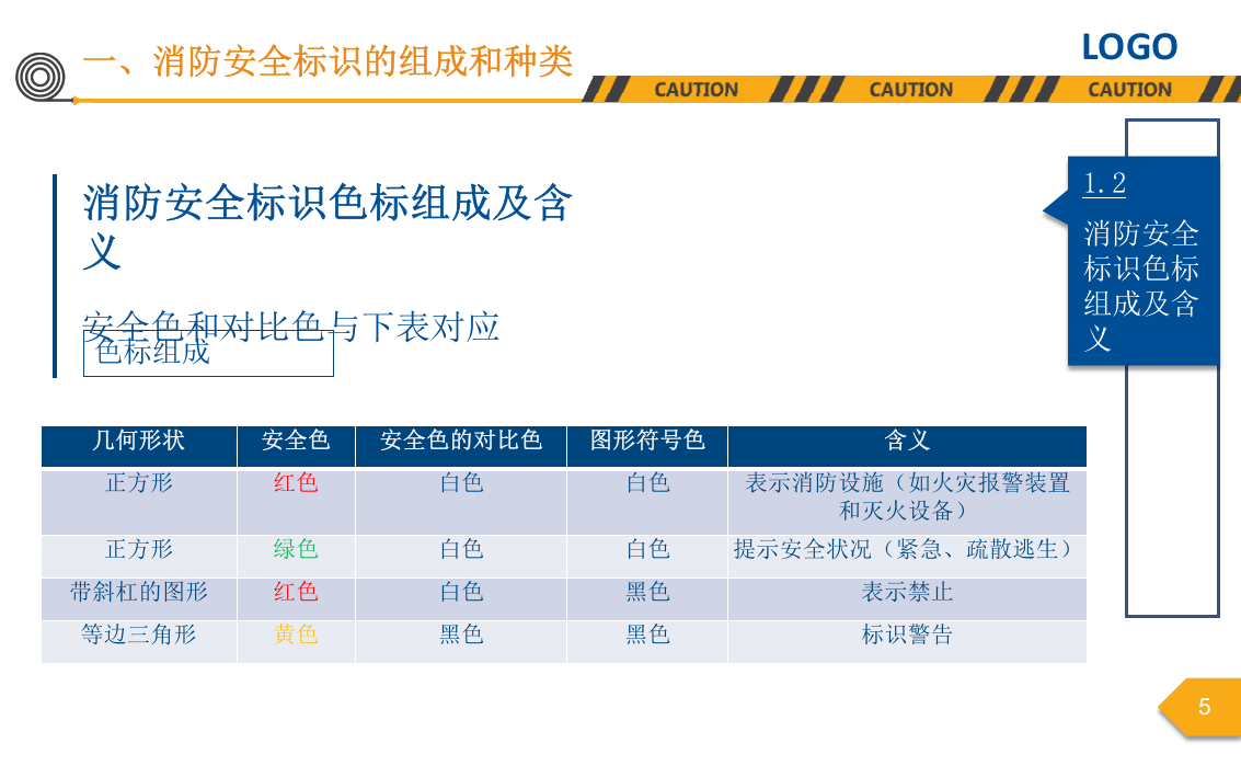 第三讲：消防安全标志解读课件.pptx 第5页