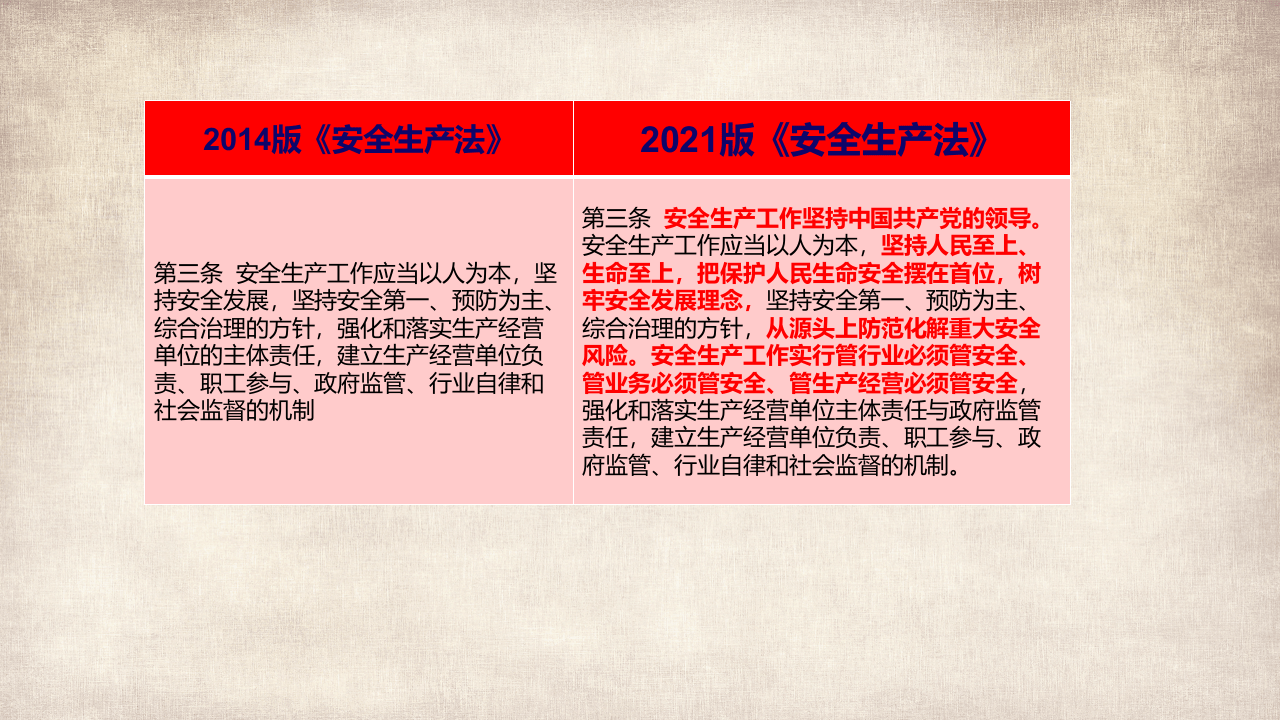 第二讲：新《安全生产法》修改条文详解.pptx 第3页