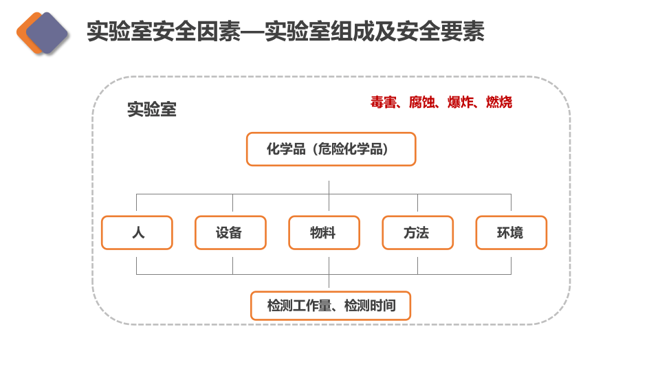 实验室安全专项培训.pptx 第5页