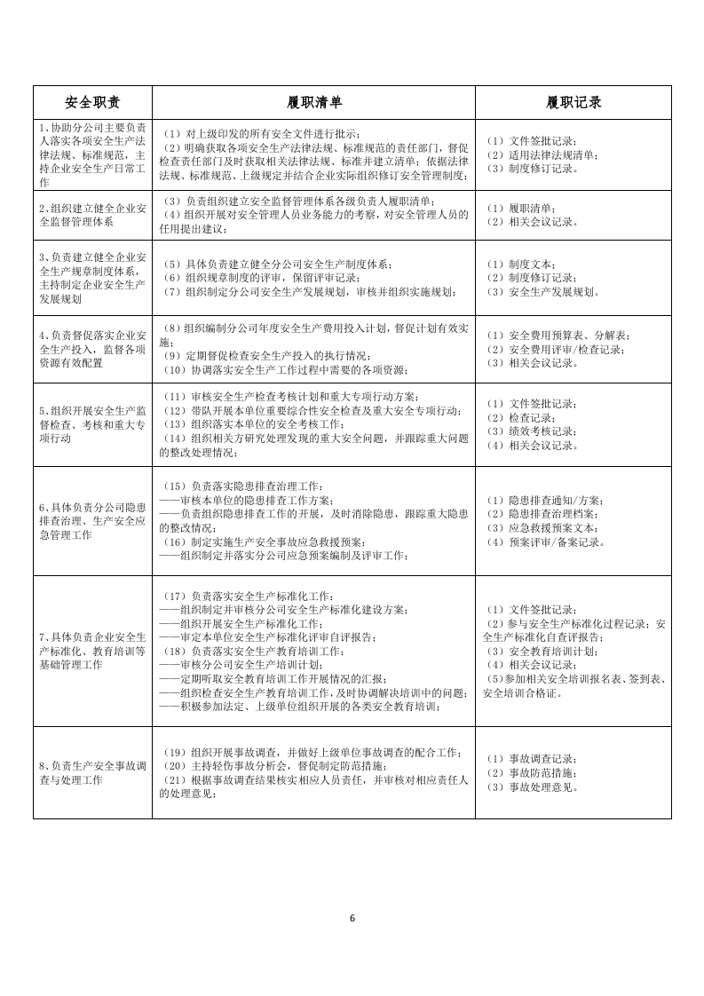 安全生产重点岗位履职清单.docx 第6页