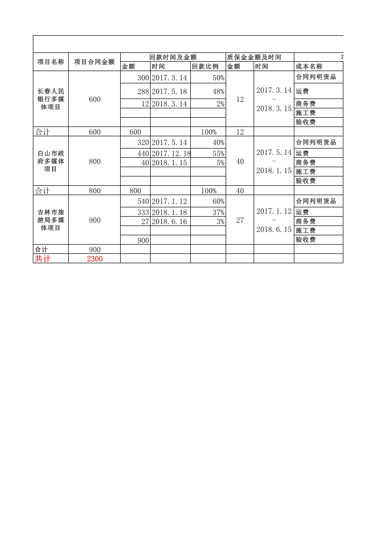 97 项目经营核算表.xlsx 第1页