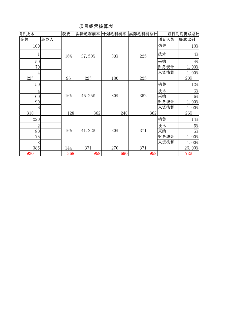 97 项目经营核算表.xlsx 第2页