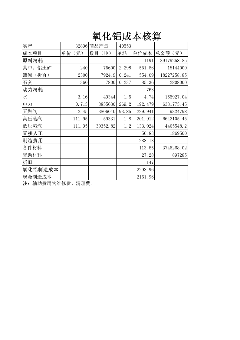 131 氧化铝成本核算.xls 第1页