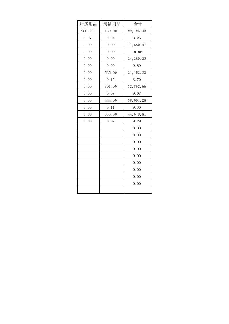 125 食堂成本分析表.xls 第2页