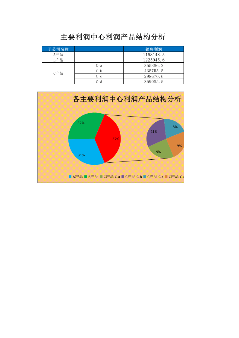 主要利润中心利润产品结构图.xlsx 第1页