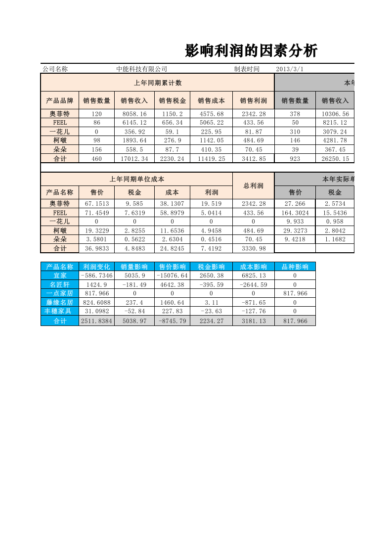 影响利润的因素分析图表.xlsx 第1页