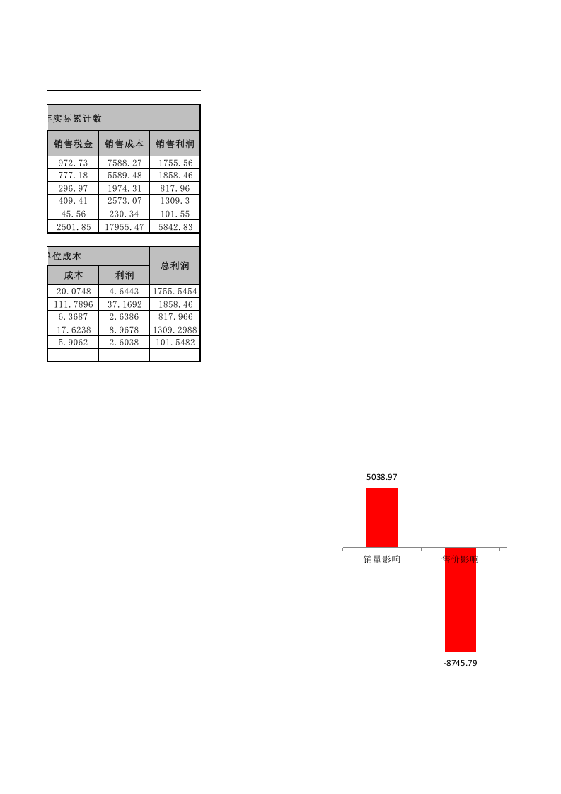 影响利润的因素分析图表.xlsx 第2页