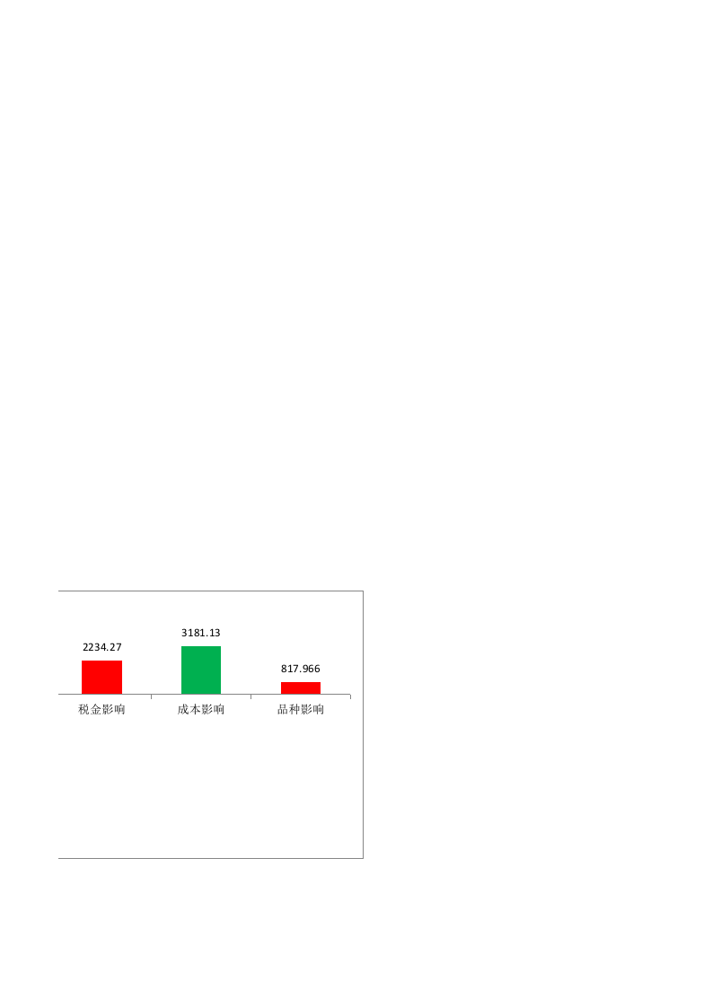 影响利润的因素分析图表.xlsx 第3页