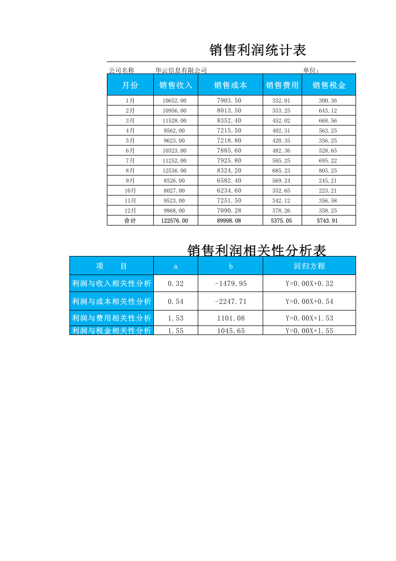 销售利润相关性分析表.xlsx 第1页