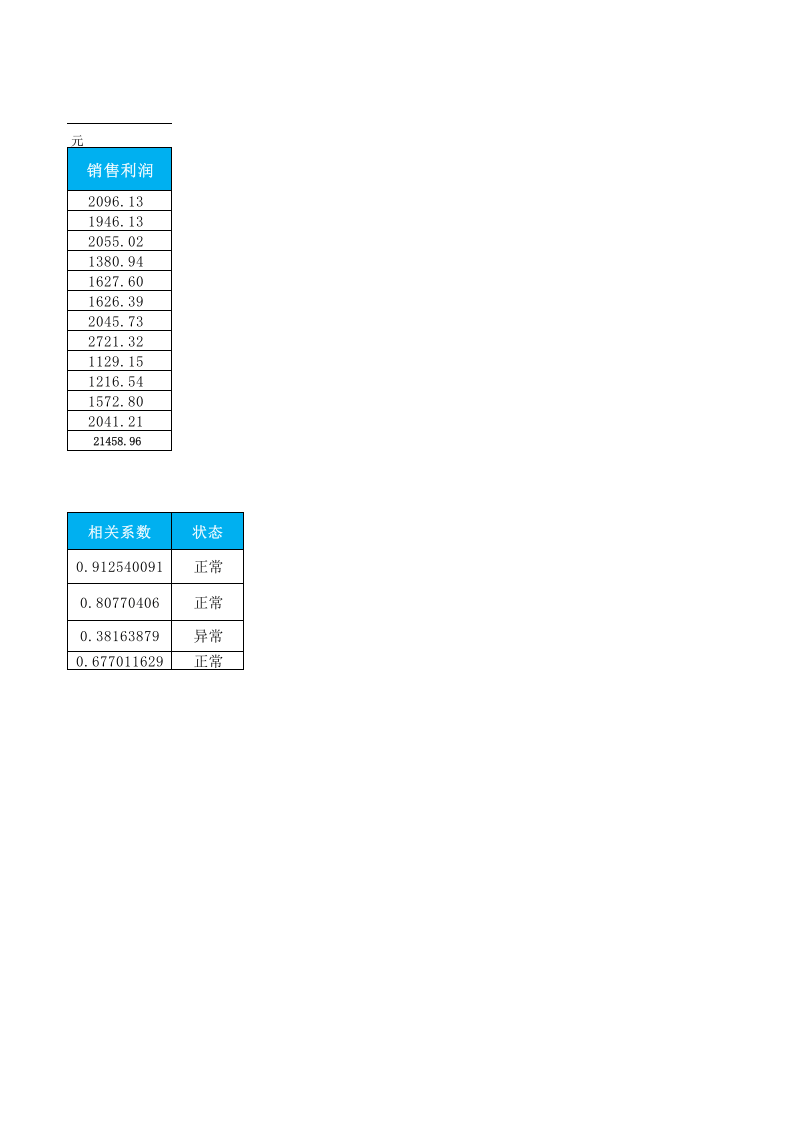 销售利润相关性分析表.xlsx 第2页