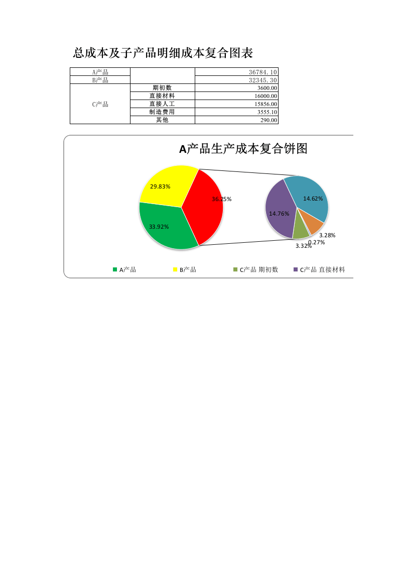 总成本与明细成本复合图表.xlsx 第1页