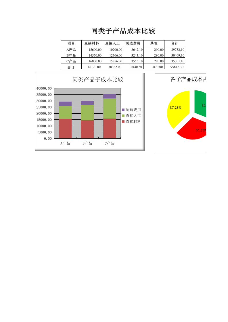 同类子产品成本比较图表.xlsx 第1页