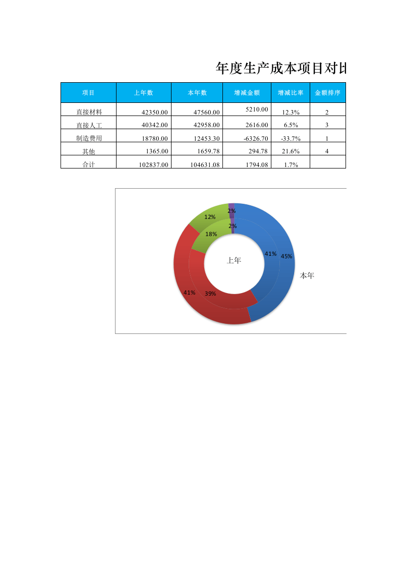 年度成本项目对比分析图表.xlsx 第1页
