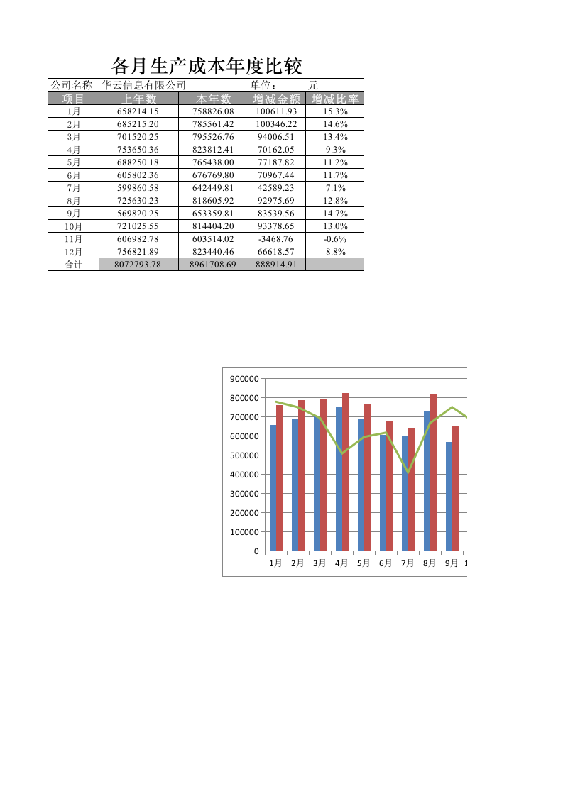 各月生产成本年度比较图表.xlsx 第1页